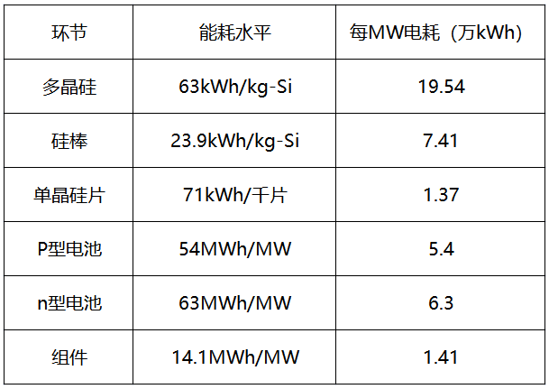 內(nèi)蒙古取消優(yōu)惠電價(jià)，光伏產(chǎn)業(yè)鏈會(huì)繼續(xù)漲價(jià)嗎？