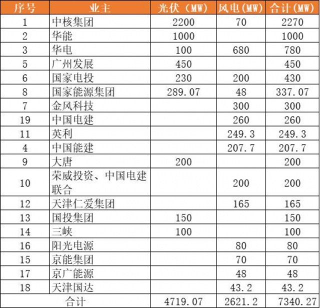 天津9.2GW風(fēng)光項(xiàng)目（含儲(chǔ)備）下發(fā)：中核集團(tuán)2.3GW、華能1GW領(lǐng)銜
