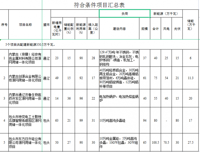 光伏161萬千瓦、風電119.5萬千瓦，儲能81.8萬千瓦，內(nèi)蒙古確定2022年5個源網(wǎng)荷儲一體化項目