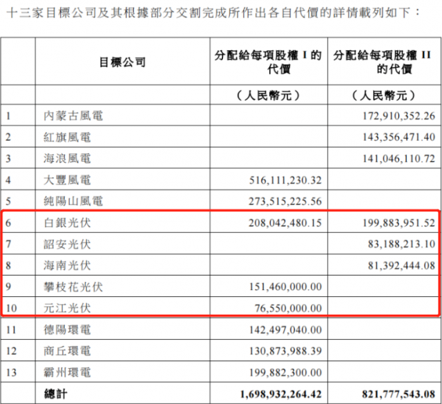 國家電投收購2.16GW新能源項(xiàng)目！