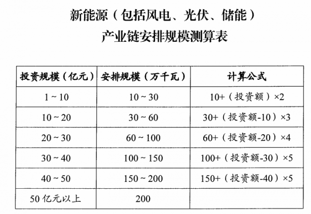山西：擬安排4GW風光指標，支持新能源產業(yè)鏈項目投資和煤電靈活性改造
