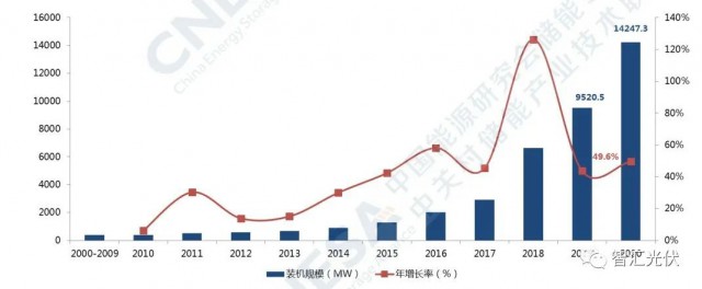 高價(jià)組件、產(chǎn)業(yè)配套、配儲(chǔ)能，光伏行業(yè)新三座大山！