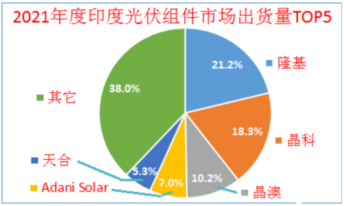 印度終止對中國、泰國、越南進口電池組件的反傾銷調(diào)查!