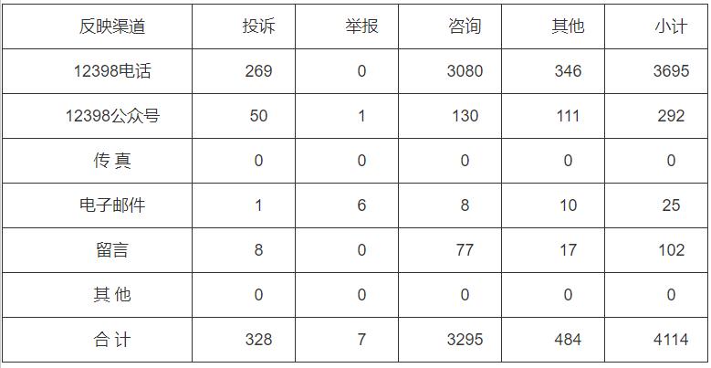 分布式光伏項(xiàng)目費(fèi)用結(jié)算不及時(shí)！河南能監(jiān)辦通報(bào)2022第三季度12398能源監(jiān)管熱線投訴舉報(bào)處理情況