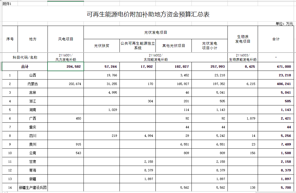 光伏25.8億元！財政部提前下達(dá)2023年可再生能源電價附加補助地方資金預(yù)算