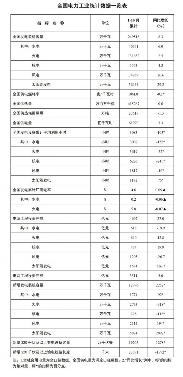 國家能源局：1-10月全國太陽能發(fā)電裝機容量約3.6億千瓦，同比增長29.2%
