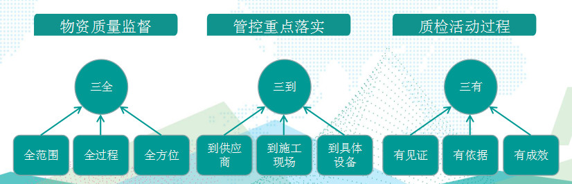 國(guó)網(wǎng)成武縣供電公司基于“三全三到三有”工作法，保障物資質(zhì)量精準(zhǔn)管控