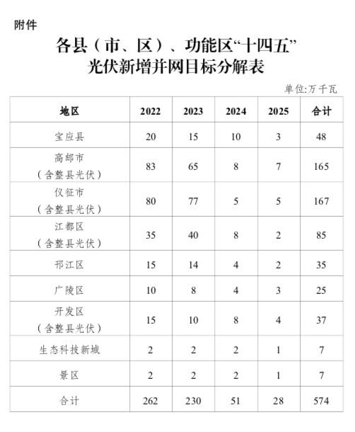 “十四五”目標(biāo)5.74GW+！江蘇揚(yáng)州市關(guān)于加快推進(jìn)全市光伏發(fā)電開發(fā)利用的實(shí)施意見（試行）