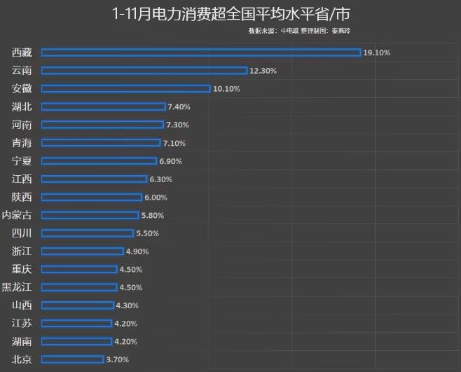 前11月電力消費(fèi)增速出爐，你的家鄉(xiāng)排第幾?