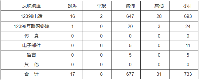 新能源和可再生能源行業(yè)類65件，占8.87%！2022年11月12398能源監(jiān)管熱線投訴舉報處理情況通報