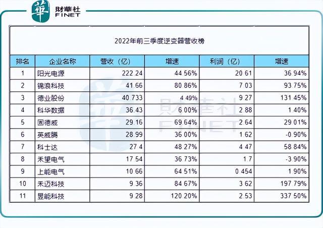 回顧2022年，新能源十強花落誰家?