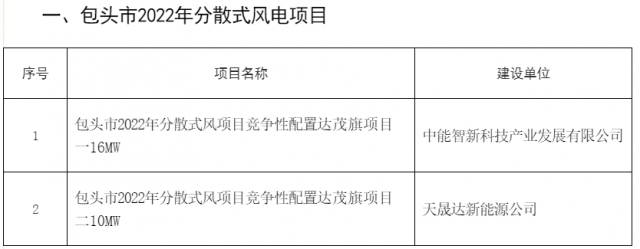 77MW！內(nèi)蒙古包頭分散式風光項目競配結果公示