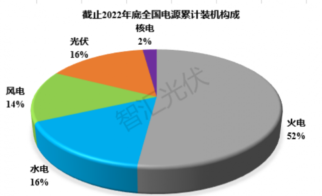 2011~2022：各類電源裝機(jī)、發(fā)電量情況！