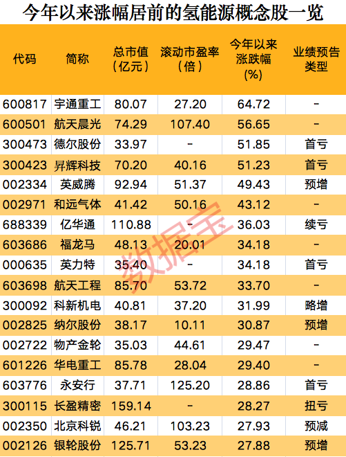 一則消息，氫能源板塊集體狂歡，概念股開年以來大漲