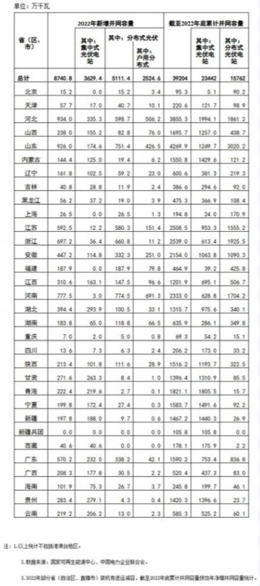 國(guó)家能源局: 2022年全國(guó)光伏裝機(jī)87.41GW,集中式36.29GW、分布式51.11GW