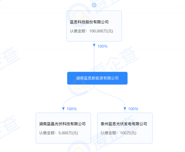 藍思科技加碼光伏制造！湖南藍晶光伏成立