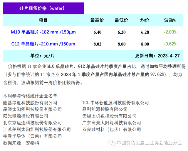 單晶硅片降價(jià)清庫(kù)存 硅片價(jià)格階段性下行，2023年4月27日
