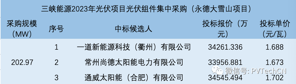 一道、尚德、通威入圍！三峽202.97MW光伏組件集采