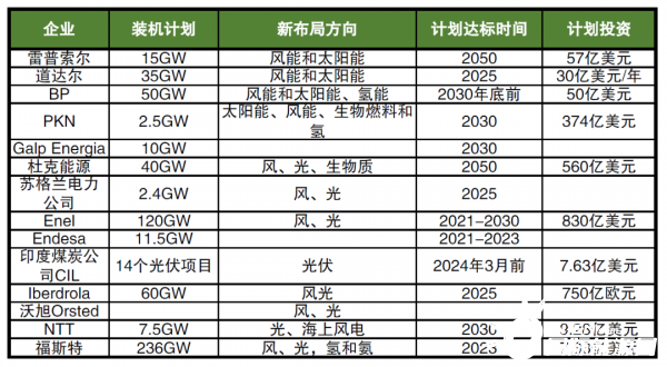 海外巨頭加碼布局新能源，數千億美元投資，近600GW