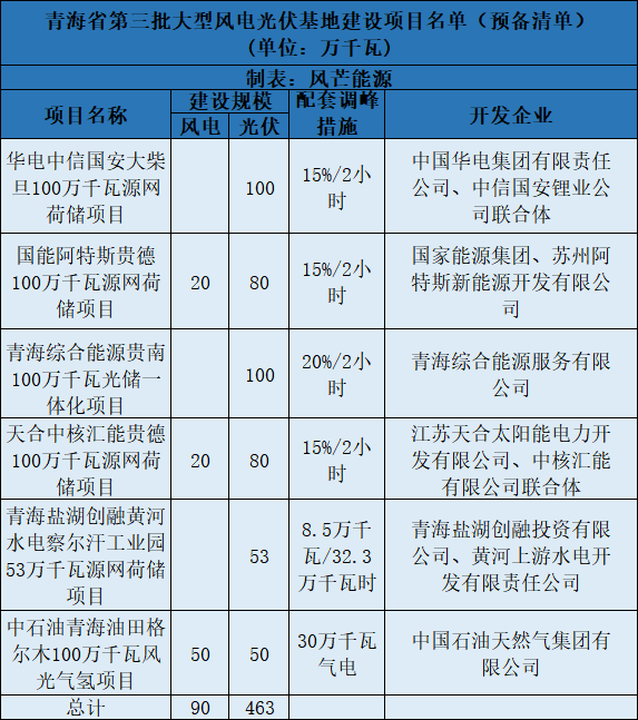 青海第三批5.5GW風(fēng)光大基地預(yù)備項目名單：華電、中石油等上榜