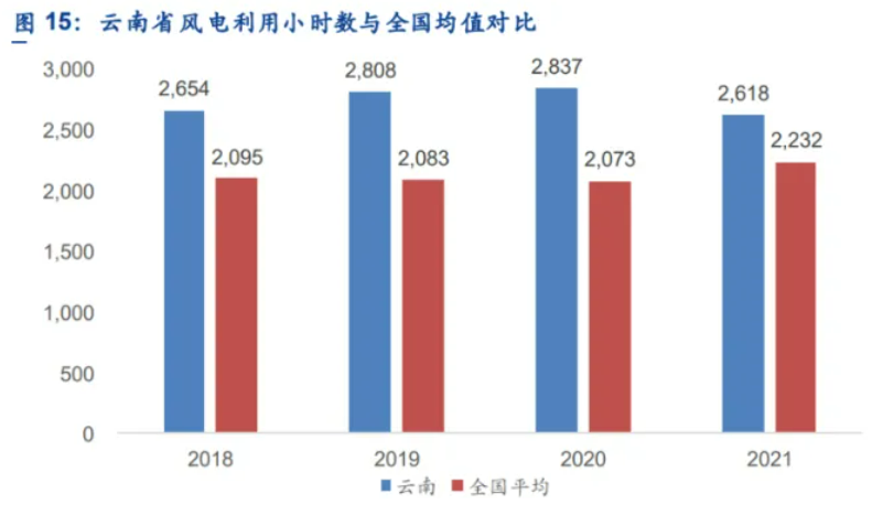 解析云南風(fēng)電發(fā)展現(xiàn)狀：開發(fā)受限、推進(jìn)緩慢、收益不確定