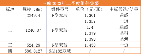 1.3元/W！通威獨(dú)攬三峽2.25GW光伏組件訂單