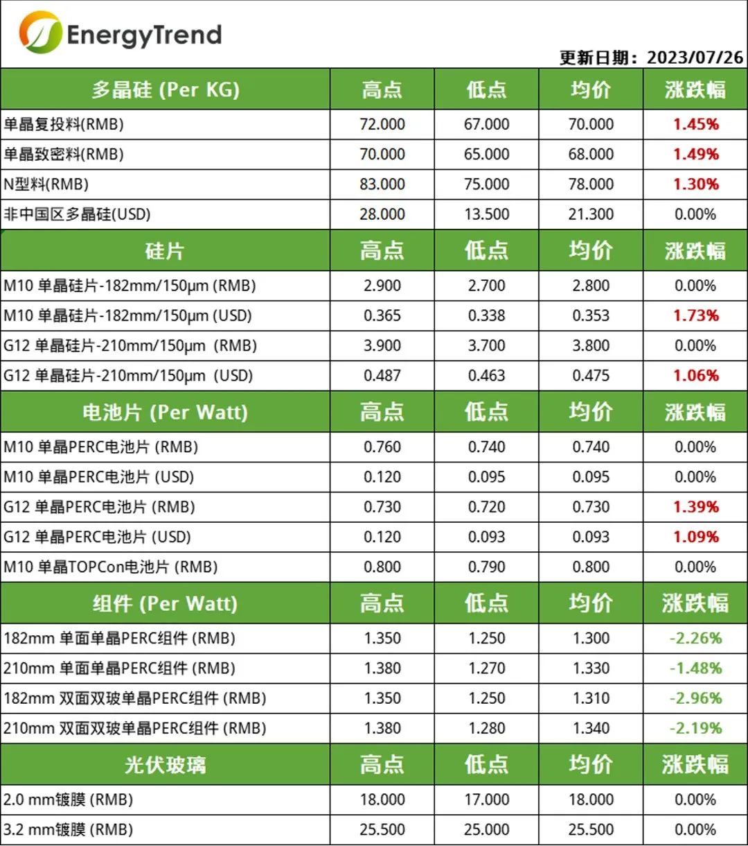 硅料、電池片價(jià)格小幅上漲  組件需求不及預(yù)期引價(jià)跌（2023.7.27）