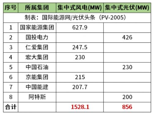 天津2.38GW風(fēng)光項(xiàng)目清單公布!國(guó)家能源集團(tuán)、國(guó)投、中石油、中國(guó)能建等領(lǐng)銜