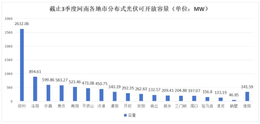 不足8.6GW，河南公布18地市分布式光伏可開放量