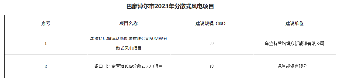 巴彥淖爾公示156.2MW分布式光伏、分散式風(fēng)電優(yōu)選結(jié)果