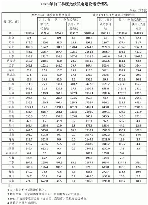 前三季度各省光伏裝機(jī)出爐: 河南超10GW,魯、蘇、湖北、新疆領(lǐng)先