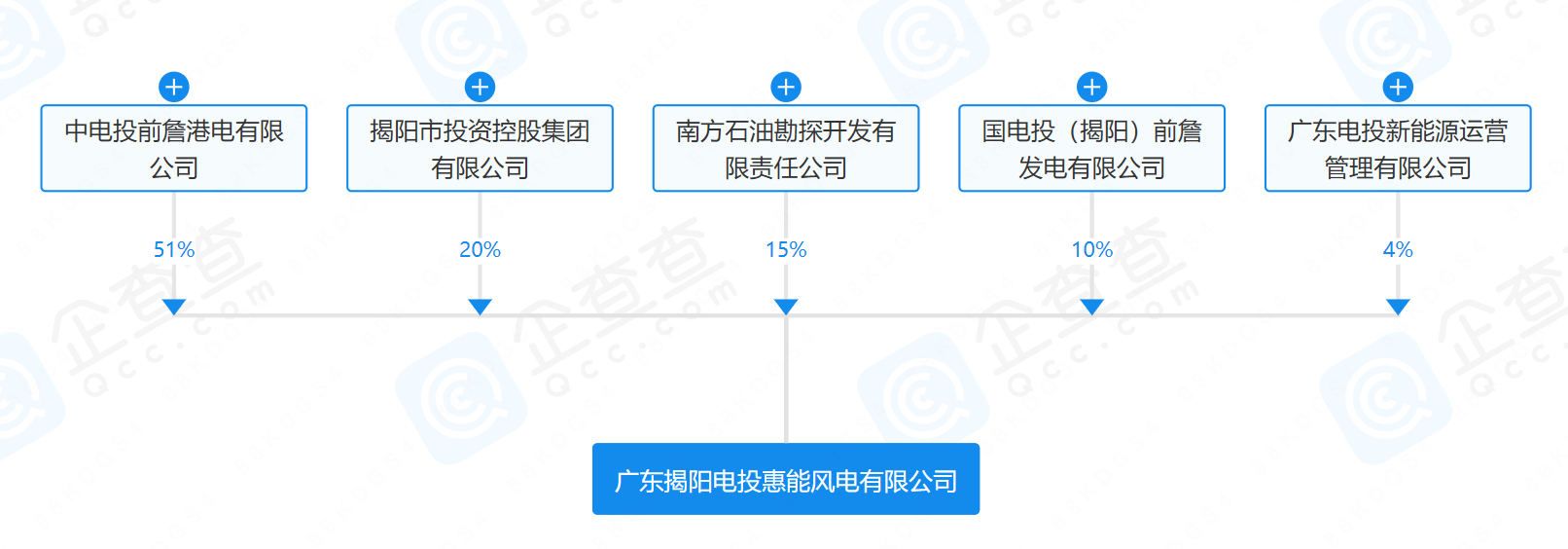 2億元！國家電投等在揭陽成立風(fēng)電公司
