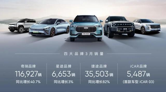 奇瑞一季度新能源汽車銷售60133輛，同增124%