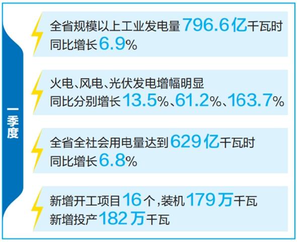 云南省優(yōu)化運(yùn)行調(diào)度、加快新能源投產(chǎn)并網(wǎng)