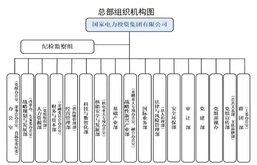 國家電投組織機(jī)構(gòu)調(diào)整！