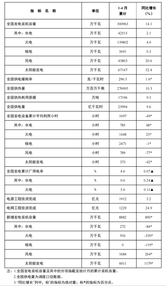 風(fēng)電新增裝機(jī)16.8GW！國家能源局發(fā)布1-4月份全國電力工業(yè)統(tǒng)計(jì)數(shù)據(jù)