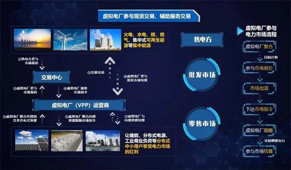 弘正儲能數(shù)字化技術(shù)賦能虛擬電廠，助力電網(wǎng)迎峰度夏