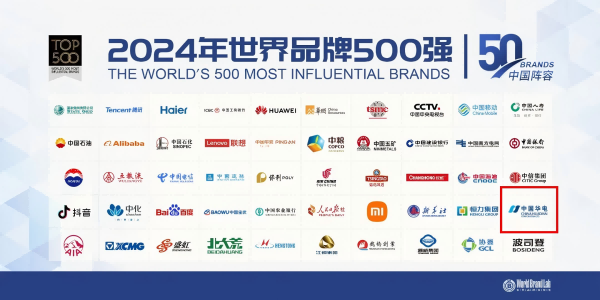 中國華電蟬聯(lián)世界品牌500強(qiáng)、排名上升33位